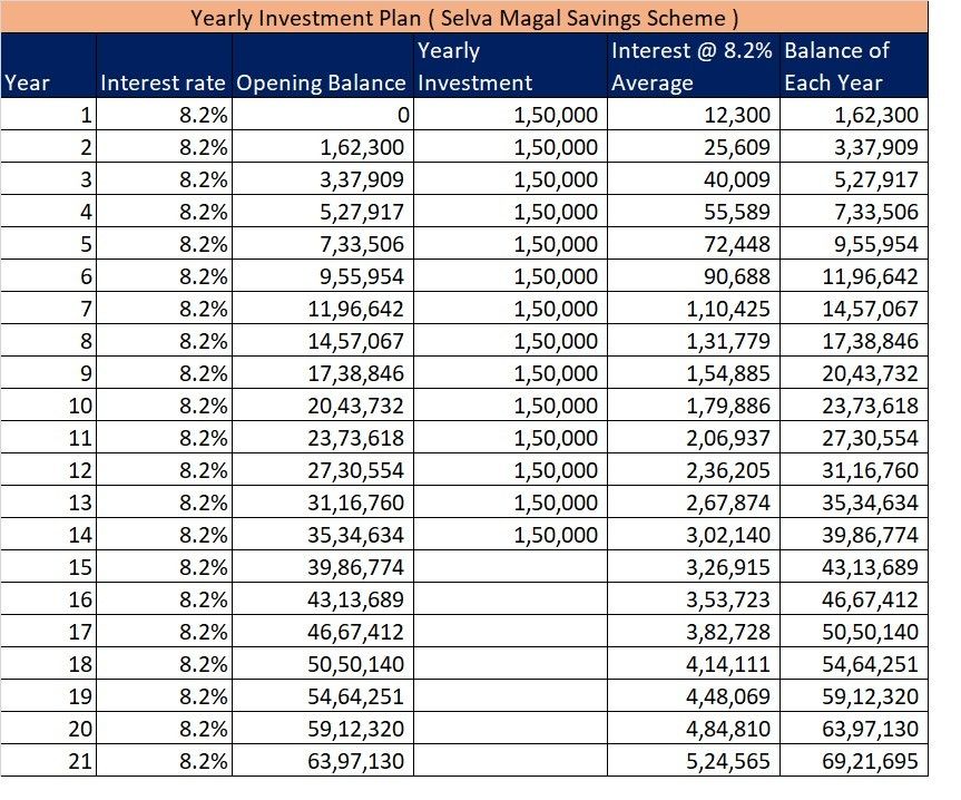 Selva Magal Savings Scheme (Selva Magal Semippu Thittam)